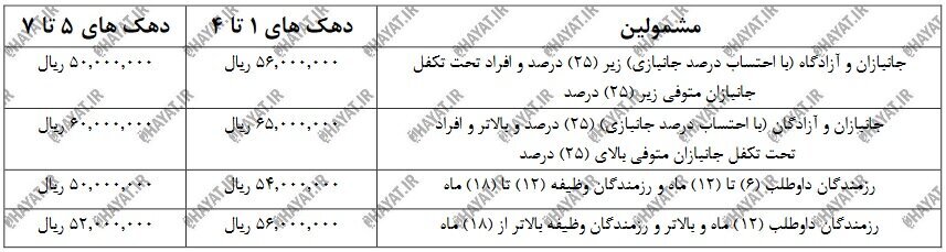 نقدی بر دهک‌بندی و افزایش قطره‌چکانی حقوق‌ ایثارگران