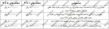 نقدی بر دهکبندی و افزایش قطرهچکانی حقوق ایثارگران نقدی بر دهکبندی و افزایش قطرهچکانی حقوق ایثارگران