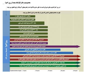 همه امتیازات داده شده هسته‌ای ایران در برجام/نمودار